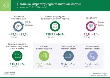 Фото 3 — Українці в 2023 році здійснили безготівкових розрахунків на 6,1 трлн грн: яка їхня частка та середня сума операції