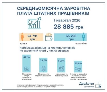 Фото 2 — Зарплати чоловіків і жінок в Україні суттєво відрізняються: де розрив найбільший