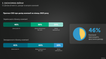 46% ІТ-компаній прогнозують збільшення доходу. Джерело: львівський IT-кластер.