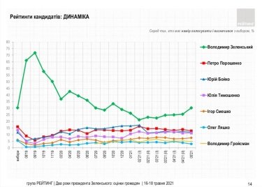 Фото 3 — Поддержка Зеленского взлетела выше 30% — опрос