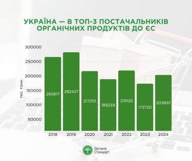 Фото 2 — Україна увійшла до трійки лідерів із постачання органічної продукції до ЄС