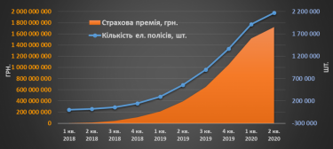 Фото 4 — С начала года украинские водители выплатили по "автогражданке" более 1,3 млрд грн