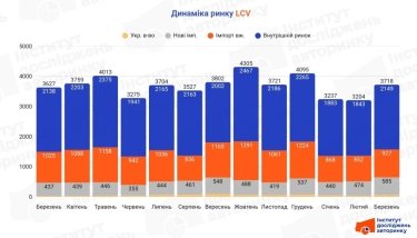 Фото 2 — Сегмент легких комерційних авто зростає: бізнес оновлює автопарки
