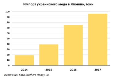 Фото 3 — Почему японцы покупают мед в Украине