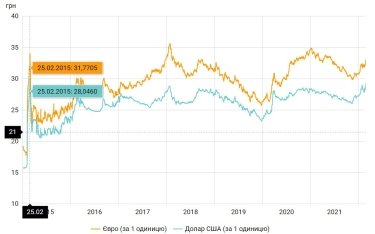 Фото 2 — Гривна уверенно достигает семилетнего минимума. Но почему не стоит паниковать?