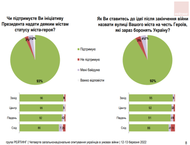 Фото 2 — 93% українців підтримують запровадження статусу міста-героя України — опитування