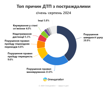 Фото 4 — Названы самые опасные автодороги в Украине по количеству ДТП