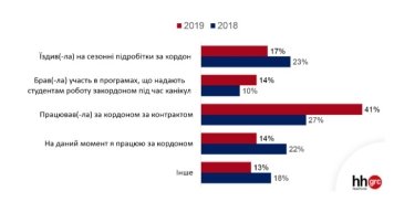 Фото 4 — Каждый пятый украинец имеет опыт работы за границей — исследование