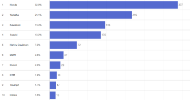 Фото 3 — Самые популярные мотоциклы в Украине: какие бренды лидируют среди новых и подержанных