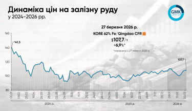 Фото 2 — Мировые цены на железную руду выросли на 7% по итогам марта