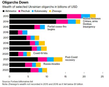 Фото 2 — В Украине больше нет олигархов, но могут появиться новые - исследование Bloomberg