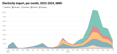 Фото 2 — У жовтні імпорт електроенергії в Україну скоротився на 58%