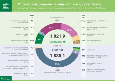 Фото 2 — Протягом року надходження готівки до банків зросло на 15,9%