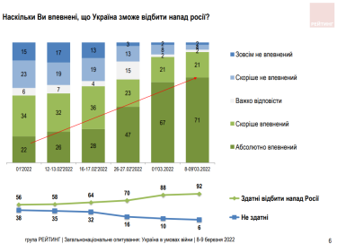 Фото 2 — 92% украинцев верят в победу в войне с Россией — опрос