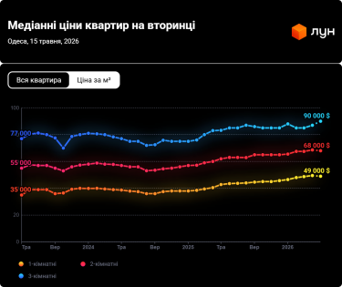 Фото 5 — Ціни на вторинці в Одесі у травні 2026 (інфографіка)