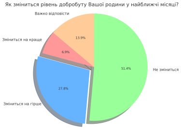 Фото 2 — 64% украинцев оценивают экономическую ситуацию как плохую, но улучшили оценку своего благосостояния - опрос
