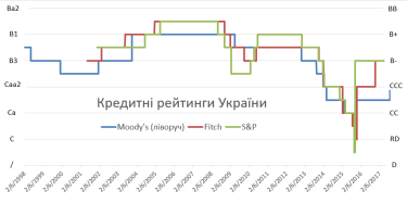 Фото 2 — Що означає для України підвищення рейтингу Moody's
