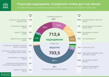 Фото 2 — Готівкові надходження до кас банків цьогоріч вже склали 712,6 млрд грн