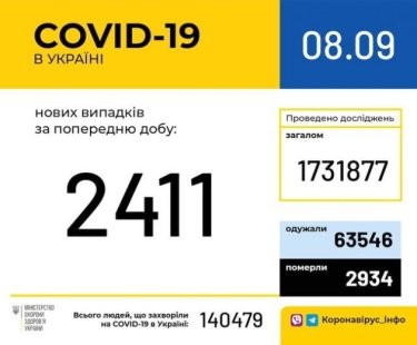 Фото 2 — В Украине за сутки подтвердили 2411 новых случаев коронавируса, 57 человек умерли