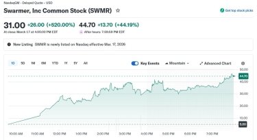 Фото 3 — Акції українського стартапу Swarmer підскочили до $51,51 на Nasdaq, зростання з IPO перевищило 900%