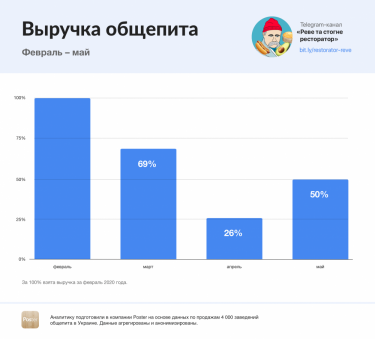 Фото 2 — В мае средняя выручка кафе после открытия летних площадок составила 50% от докризисной