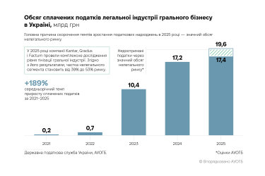 Фото 2 — Гральний бізнес у 2025 році сплатив рекордні 17,4 млрд грн податків – глава профільної асоціації