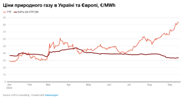 Фото 2 — Газ в Україні торгується у 2,5 раза дешевше за європейські ціни: різниця перевищила €50