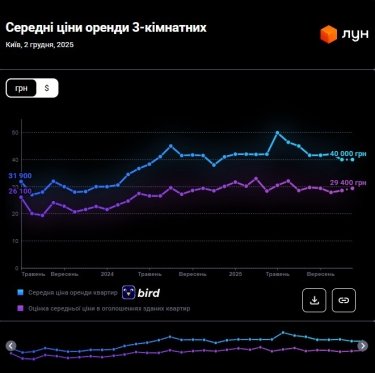 Фото 13 — Ціни на оренду квартир в Києві у грудні 2025 (інфографіка)