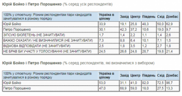Фото 6 — Рейтинг Зеленского упал ниже 20%, а у "Слуги народа" лишь четвертое место — опрос