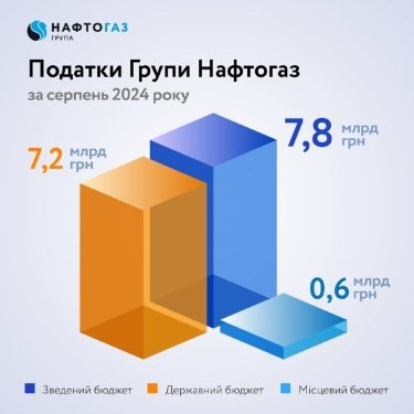 Фото 2 — З початку 2024 року "Нафтогаз" сплатив понад 60 млрд гривень податків