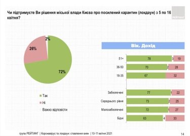 Фото 2 — 72% киевлян поддерживают локдаун — опрос