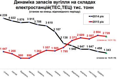 Фото 4 — "Энергоэкономный" год: как Украина сократила потребление газа, угля и электричества