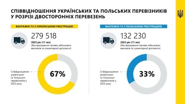 Фото 3 — В 2023 году количество перевозок украинских компаний в Польшу выросло почти на 18%: в Мининфраструктуры назвали причину