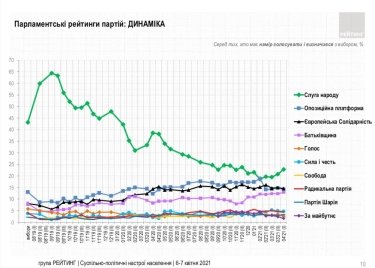 Фото 3 — Поддержка "Слуги народа" за две недели подросла еще на 2 пункта — опрос