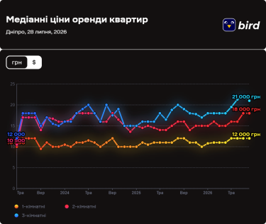 Фото 2 — Ціни на оренду квартир у Дніпрі у липні 2026 (інфографіка)