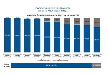 Фото 2 — У Києві у незадовільному стані перебувають 37% укриттів: статистика по районам