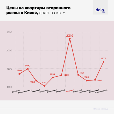 Фото 6 — Скільки коштують квартири в новобудовах та на вторинному ринку після подорожчання (ІНФОГРАФІКА)
