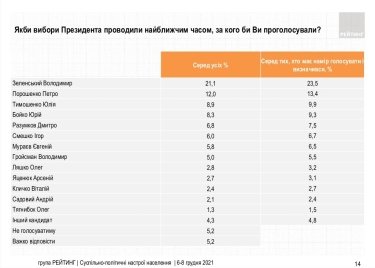 Фото 2 — Рейтинг "Слуги народа" в последние недели стабилизировался, у Зеленского даже слегка подрос — опрос