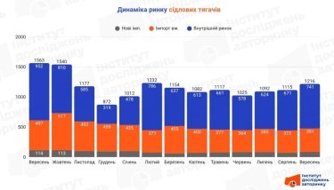 Фото 2 — Какие седельные тягачи выбирали украинские перевозчики в сентябре