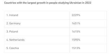 Фото 3 — На знак солідарності 1,3 мільйона людей у всьому світі почали вивчати українську мову