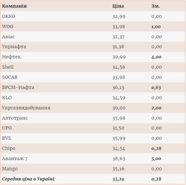 Фото 2 — Цены на автогаз на некоторых АЗС уже подошли к отметке 40 грн/л