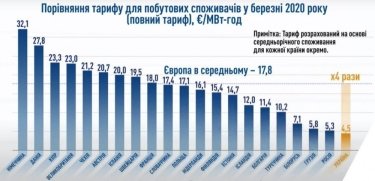 Фото 2 — Дефицит в энергетике Украины превысил 50 млрд грн — Минэнерго