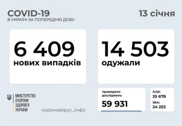 Фото 2 — Коронавирус: в Украине за сутки 6409 новых заражений и 14 тысяч 503 выздоровления