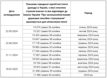 Фото 2 — Пенсійний фонд оновив показник середньої зарплати для обчислення пенсій