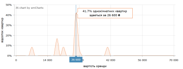 Фото 6 — Ціни на оренду квартир у Львові у червні 2026 (інфографіка)