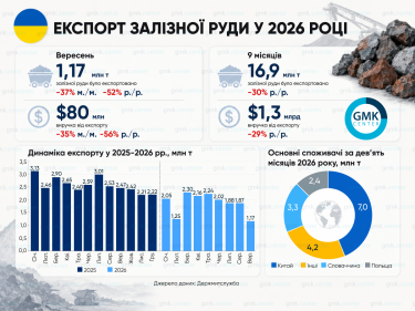 Фото 2 — Експорт залізної руди обвалився на 52% через блокаду портів
