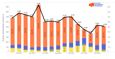 Фото 2 — В первом квартале 2025 года в Украине приобрели более 1400 автобусов: самые популярные марки