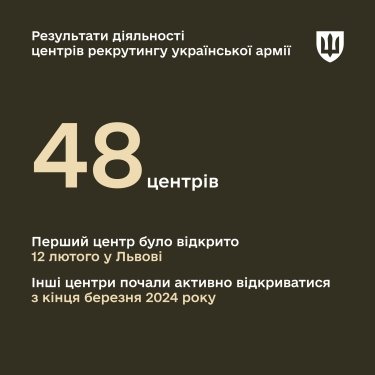 Фото 5 — П'ята частина – жінки: топ-3 області за кількістю звернень до центрів рекрутингу