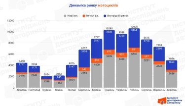 Фото 2 — Ринок мотоциклів у жовтні: які моделі обирали українці