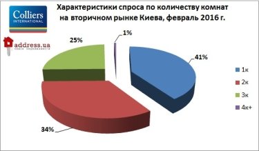 Фото 4 — Киевская недвижимость продолжает дешеветь